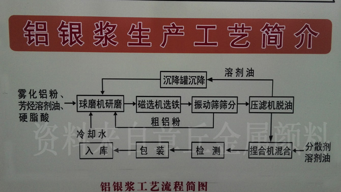 鋁銀漿生產工藝流程圖00.jpg 鋁銀漿生產工藝流程圖00.jpg